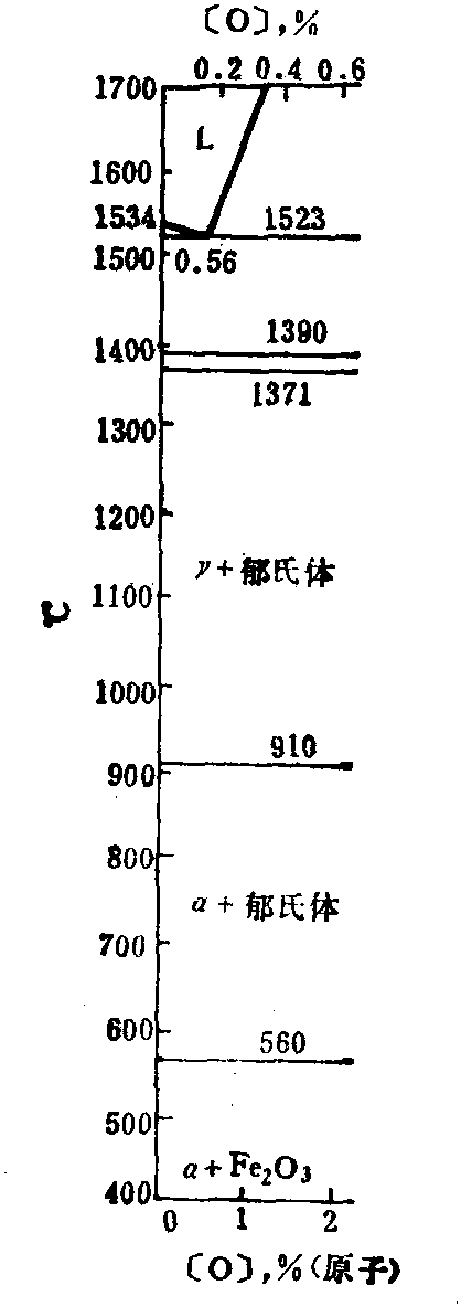 4.2.1.1 Fe-O相圖<sup>[11]</sup>(圖2-4-25)